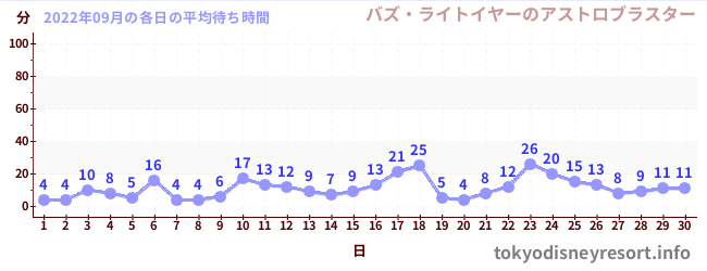 先月の待ち時間グラフ