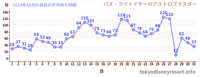 先月の待ち時間グラフ