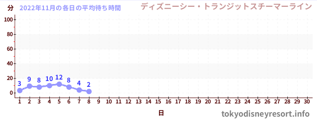 先月の待ち時間グラフ