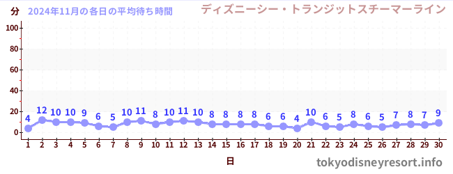 先月の待ち時間グラフ