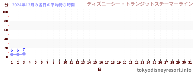 今月の待ち時間グラフ