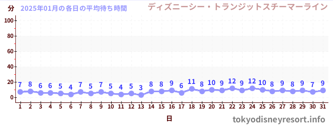 今月の待ち時間グラフ