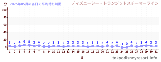 今月の待ち時間グラフ