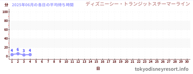 今月の待ち時間グラフ