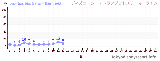 今月の待ち時間グラフ