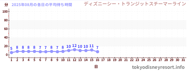 今月の待ち時間グラフ