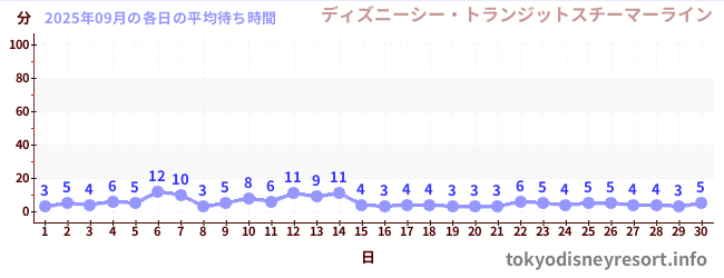 先月の待ち時間グラフ