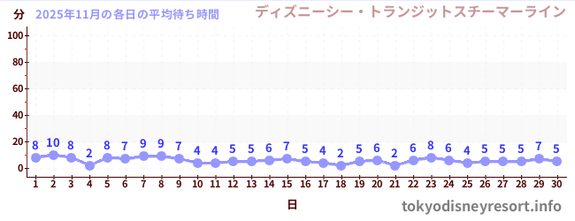 先月の待ち時間グラフ