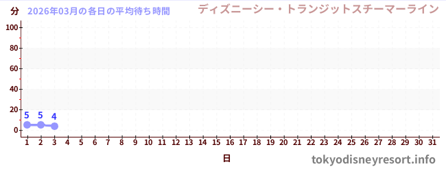 今月の待ち時間グラフ