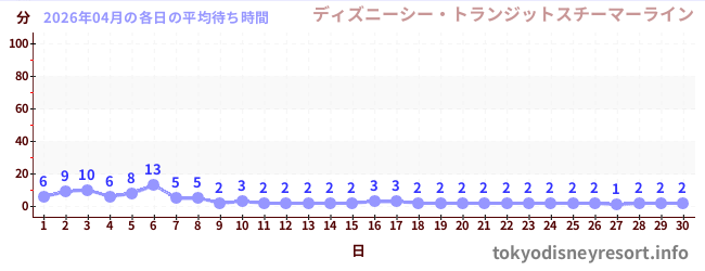 先月の待ち時間グラフ