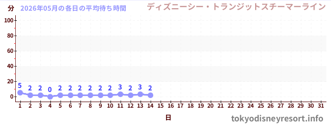今月の待ち時間グラフ