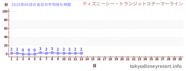 今月の待ち時間グラフ
