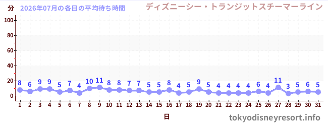 先月の待ち時間グラフ