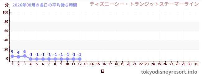 今月の待ち時間グラフ