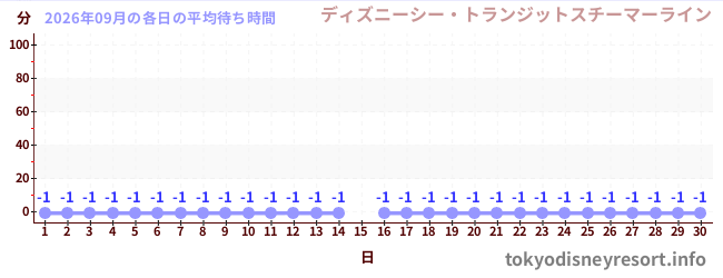 先月の待ち時間グラフ