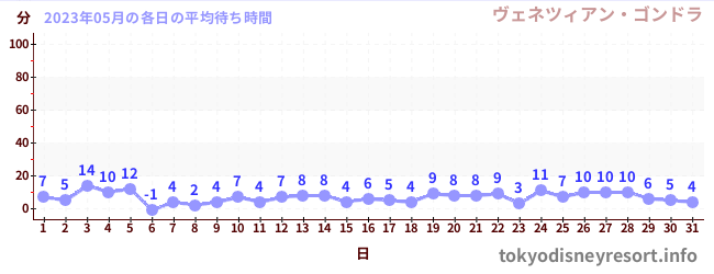 先月の待ち時間グラフ