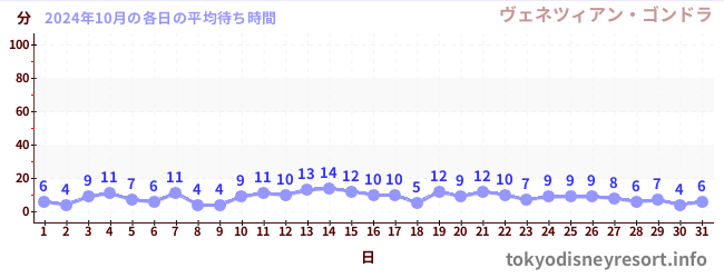 先月の待ち時間グラフ