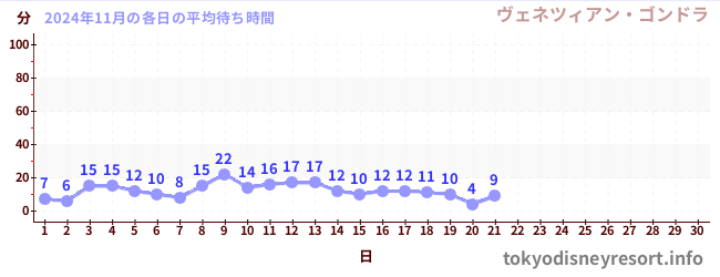 今月の待ち時間グラフ