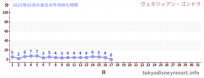 今月の待ち時間グラフ