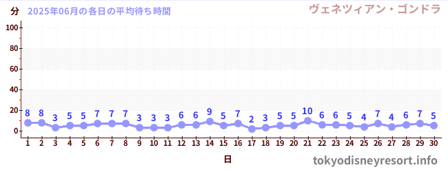 先月の待ち時間グラフ