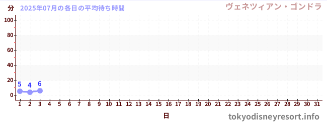 今月の待ち時間グラフ
