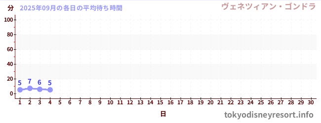 今月の待ち時間グラフ