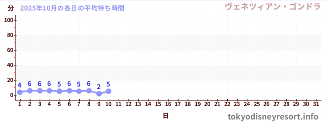 今月の待ち時間グラフ
