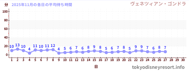 今月の待ち時間グラフ