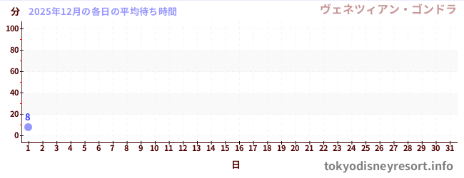 今月の待ち時間グラフ