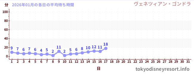 今月の待ち時間グラフ