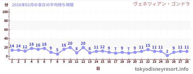 先月の待ち時間グラフ