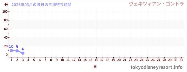 今月の待ち時間グラフ