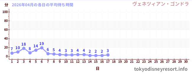 今月の待ち時間グラフ