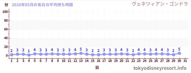 今月の待ち時間グラフ