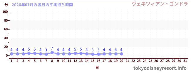 今月の待ち時間グラフ