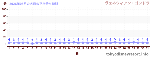 先月の待ち時間グラフ