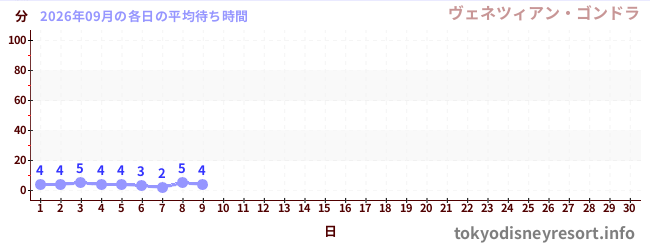 今月の待ち時間グラフ