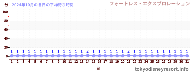 先月の待ち時間グラフ