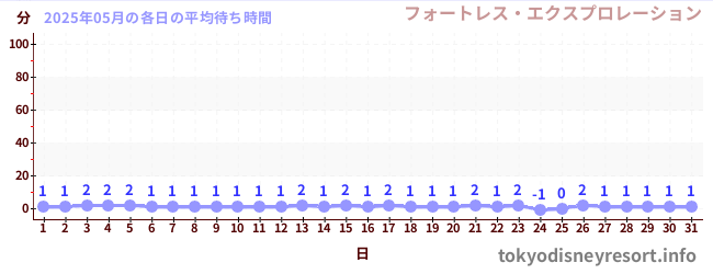 先月の待ち時間グラフ