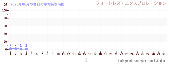 今月の待ち時間グラフ
