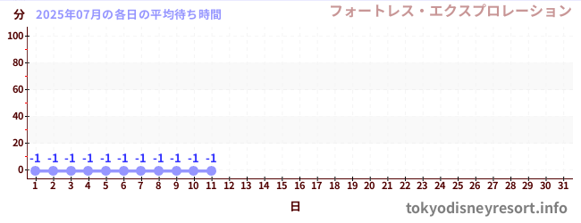 今月の待ち時間グラフ