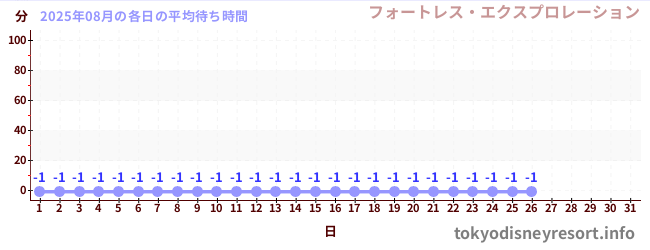 今月の待ち時間グラフ