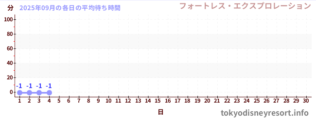 今月の待ち時間グラフ
