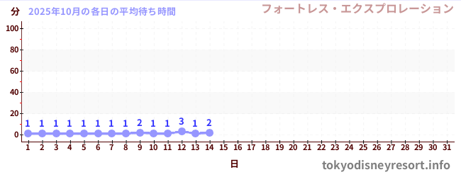 今月の待ち時間グラフ