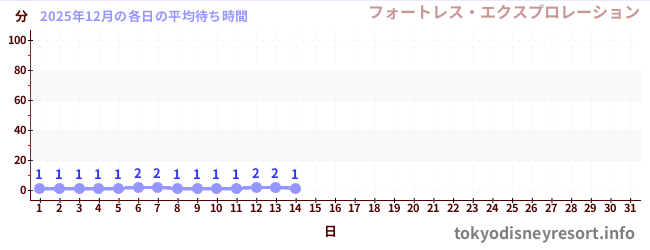 今月の待ち時間グラフ