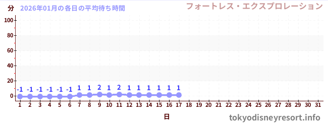 今月の待ち時間グラフ