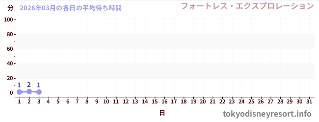 今月の待ち時間グラフ