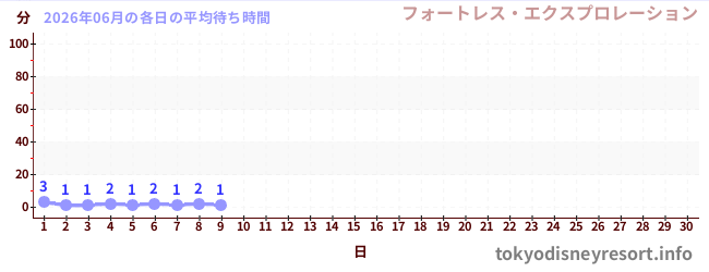 今月の待ち時間グラフ