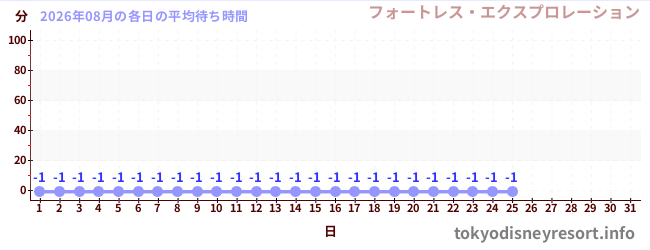 今月の待ち時間グラフ