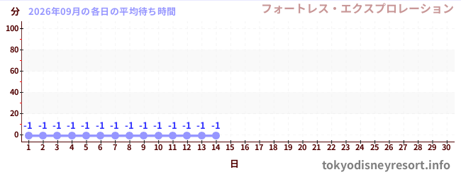 今月の待ち時間グラフ